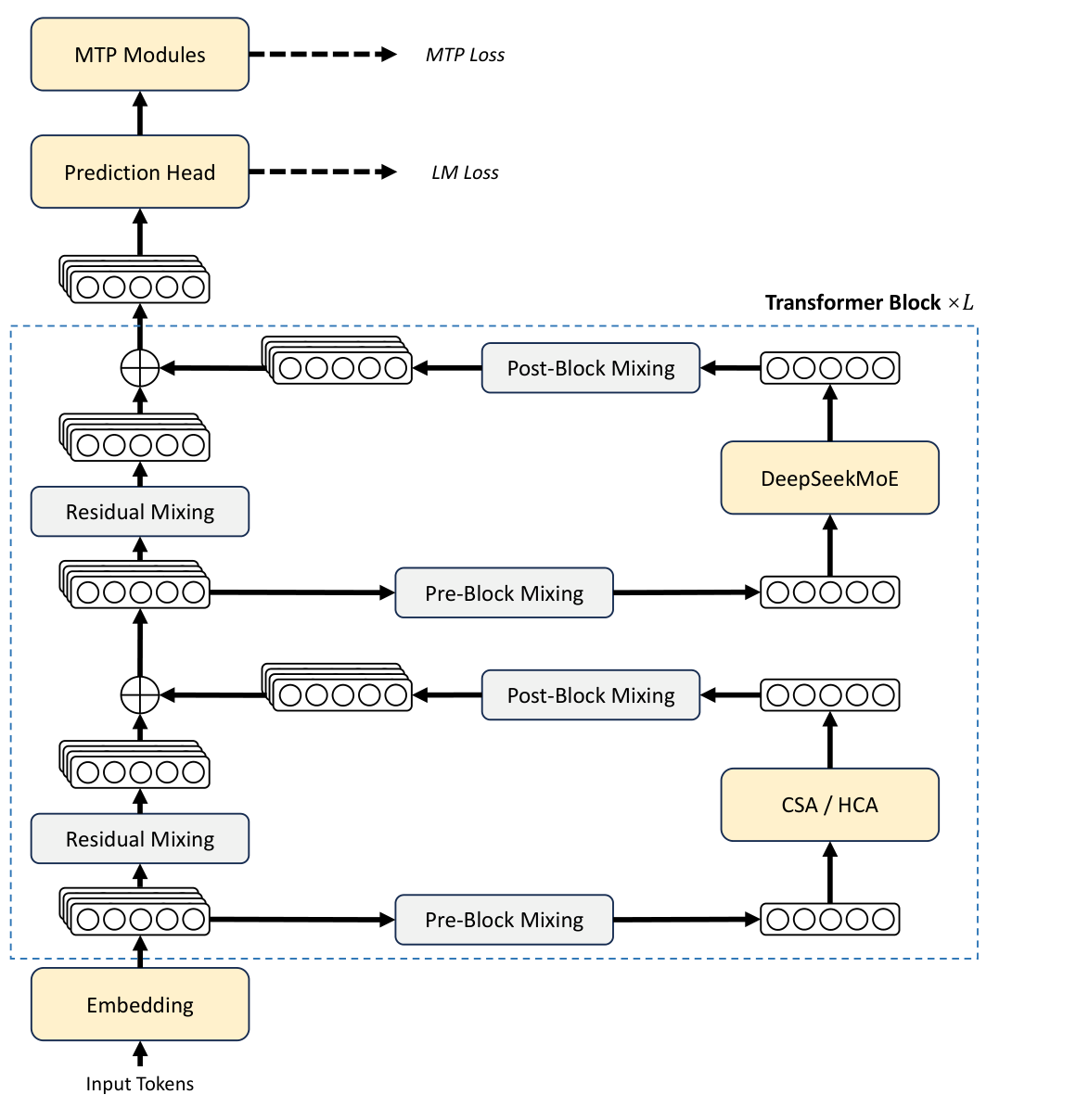 DeepSeek-V4 总体架构截图