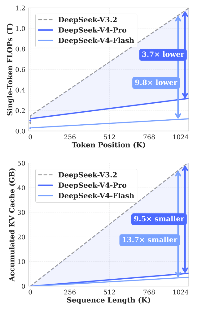 DeepSeek-V4 论文首页中的效率曲线截图