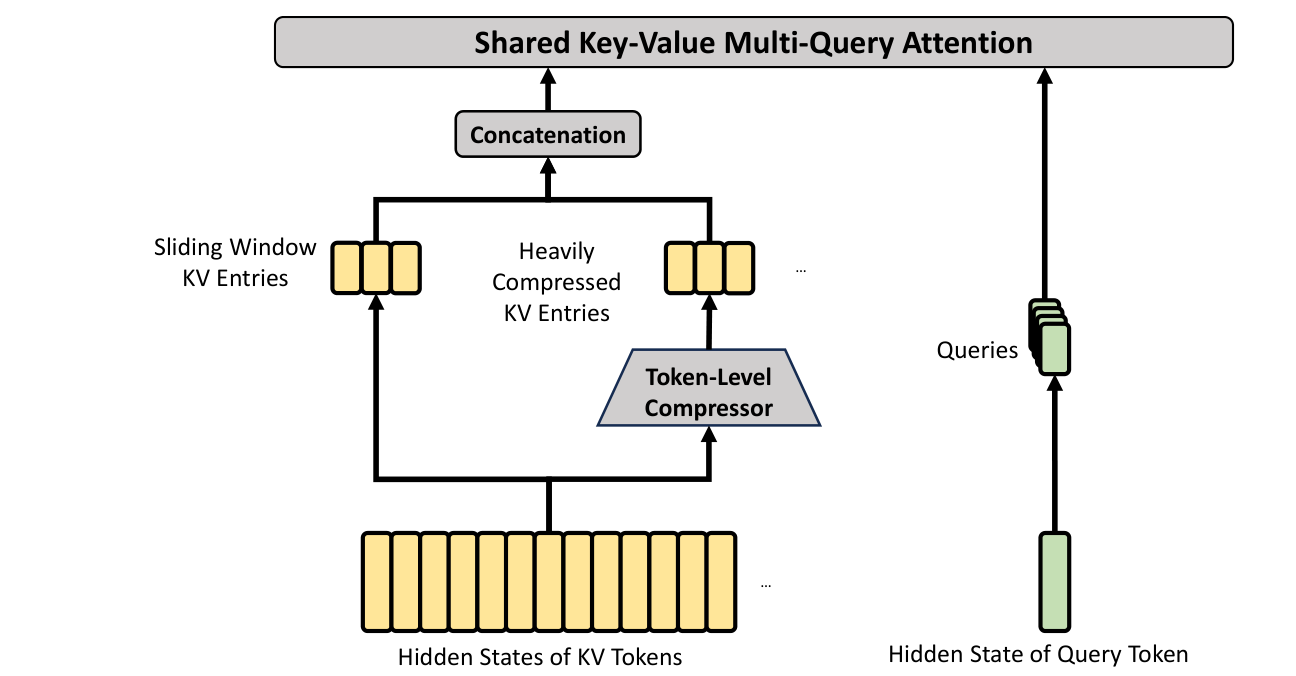 DeepSeek-V4 HCA 结构截图