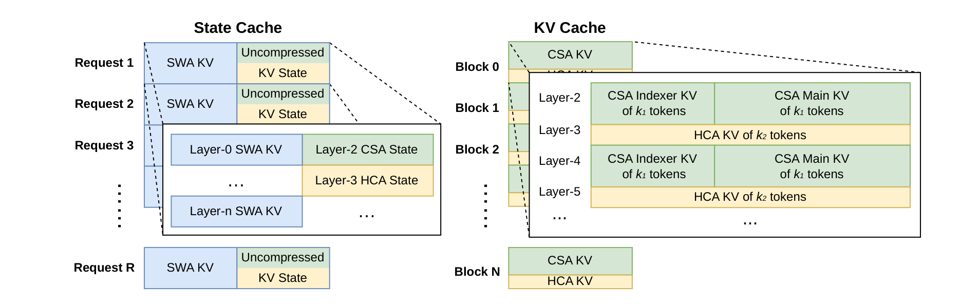 DeepSeek-V4 KV cache layout 截图