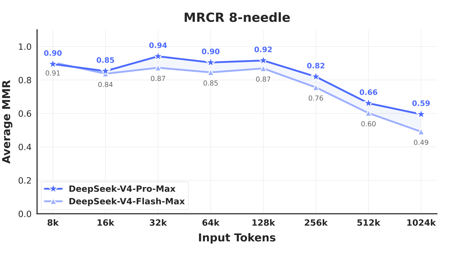 DeepSeek-V4 MRCR 长上下文曲线截图