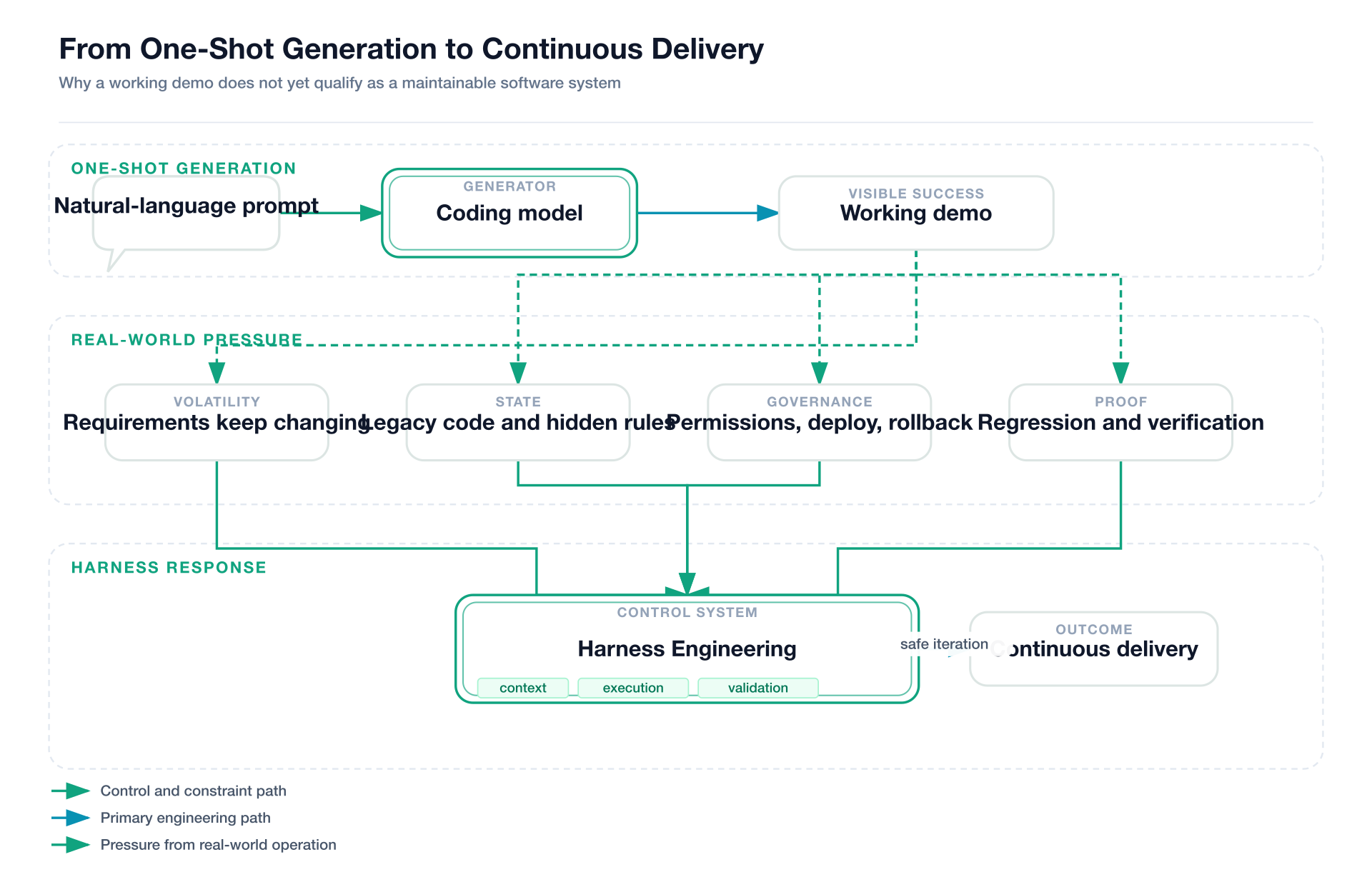从 one-shot generation 到 continuous delivery 的工程断层