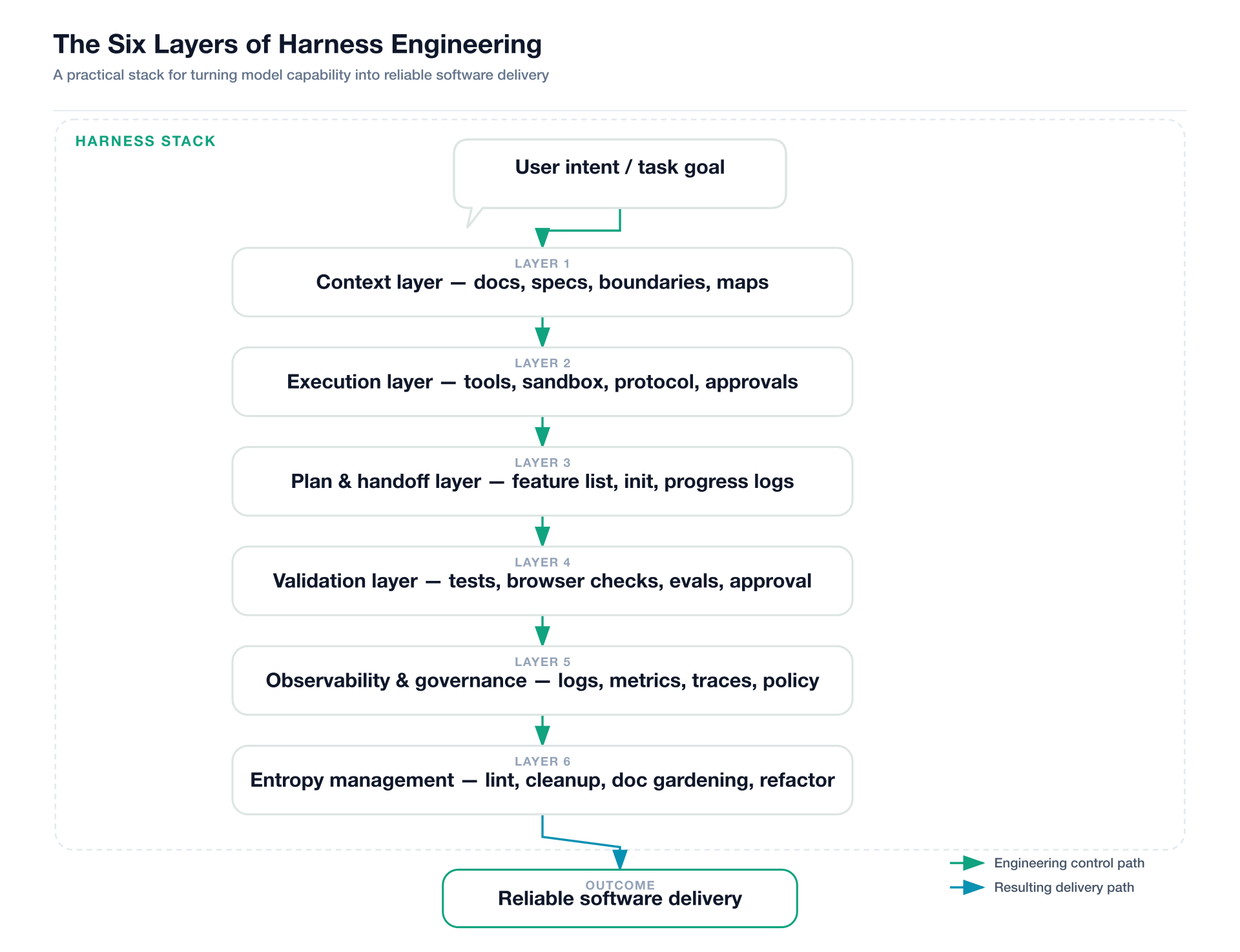 Harness 六层结构图