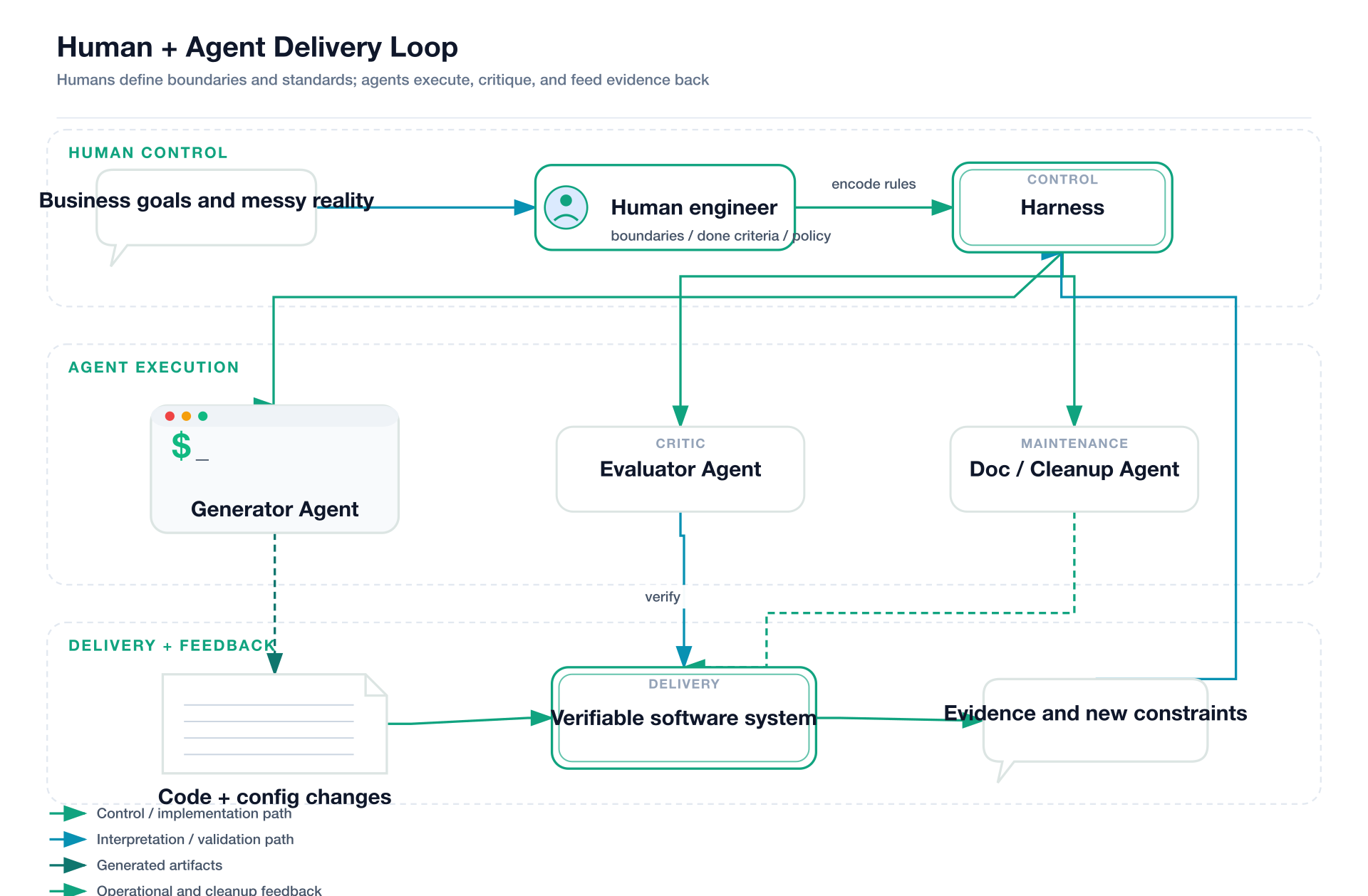 Human + Agent delivery loop