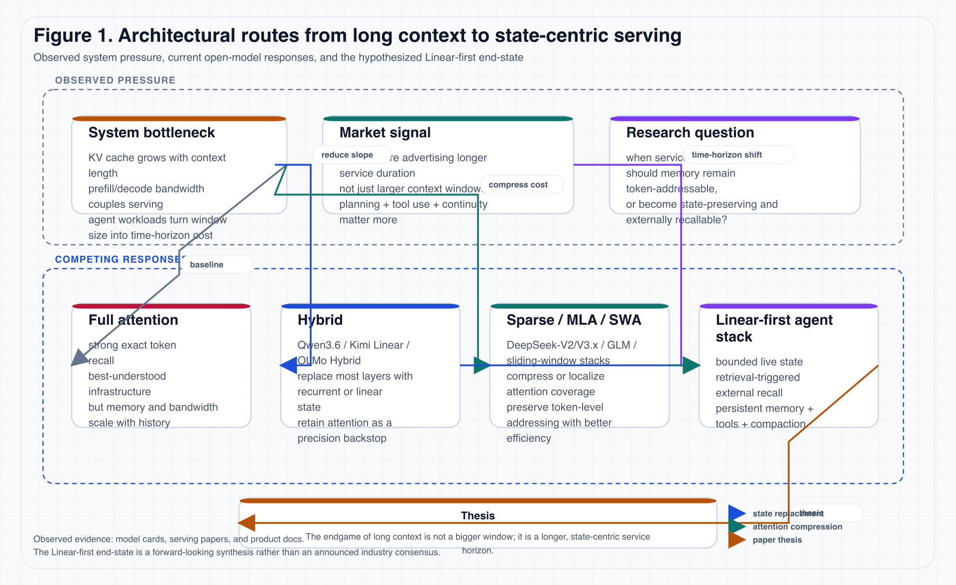 Figure 1: Route map from long context to state-centric serving