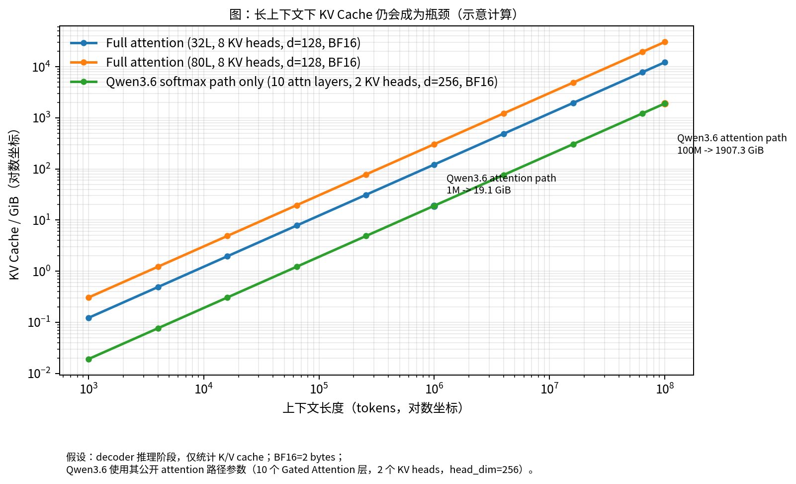 Figure 2: KV cache remains a bottleneck at long context lengths
