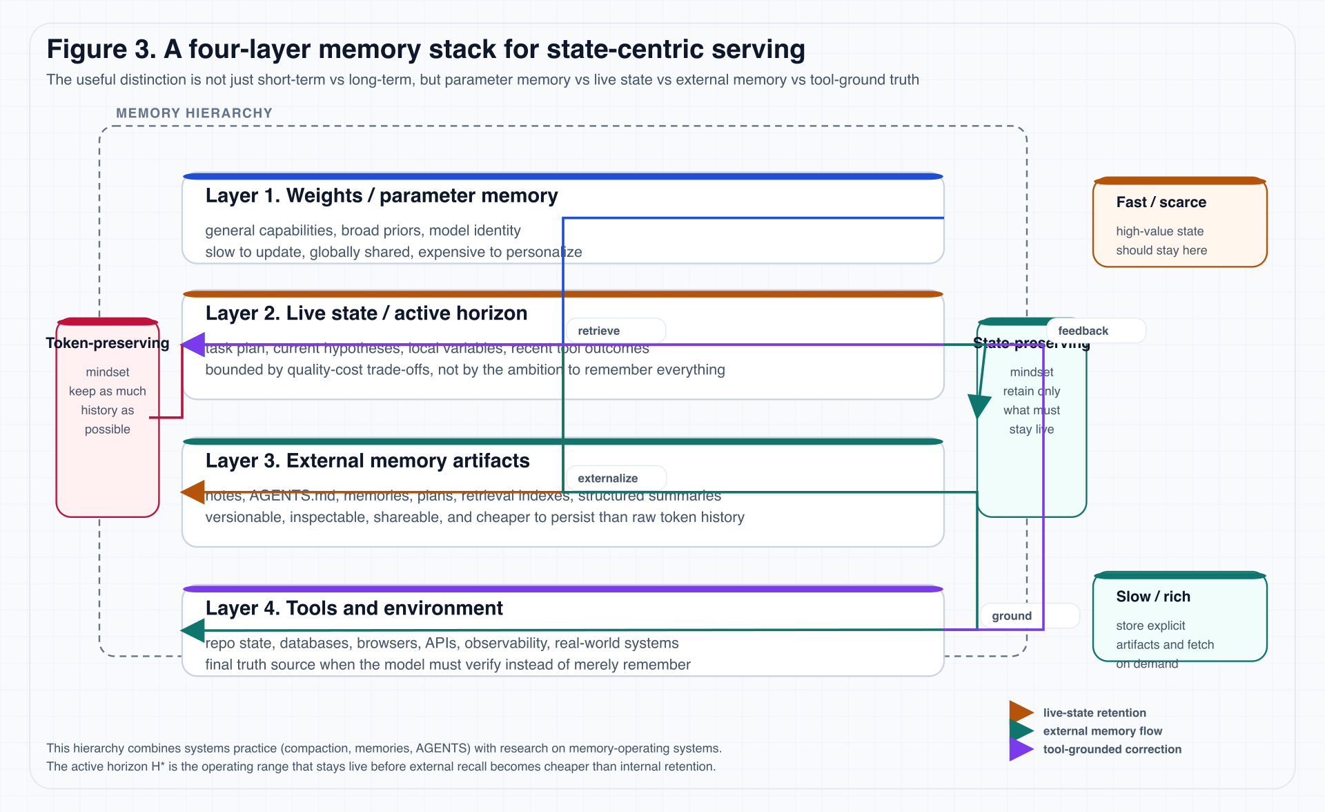 Figure 3: A four-layer memory stack for state-centric serving