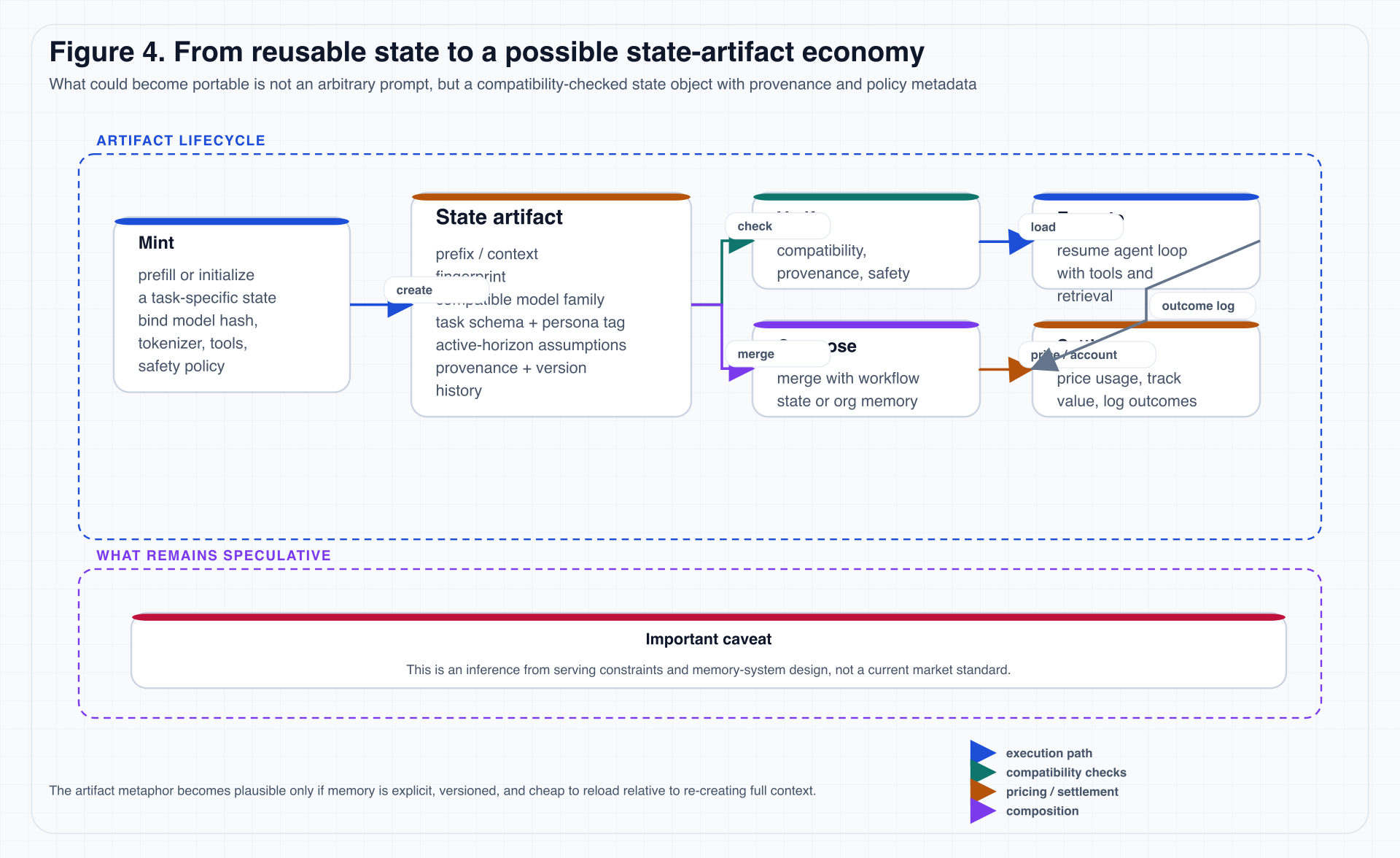 Figure 4: Minimal lifecycle from reusable state to possible state artifact economy
