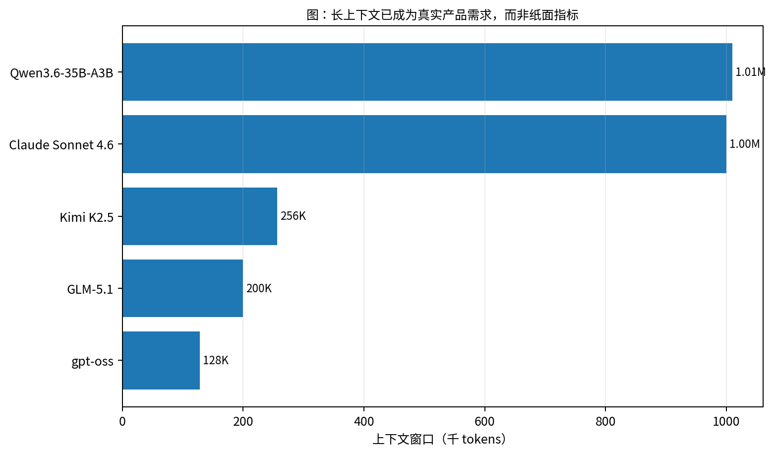 Figure 5: Representative public signals about context windows