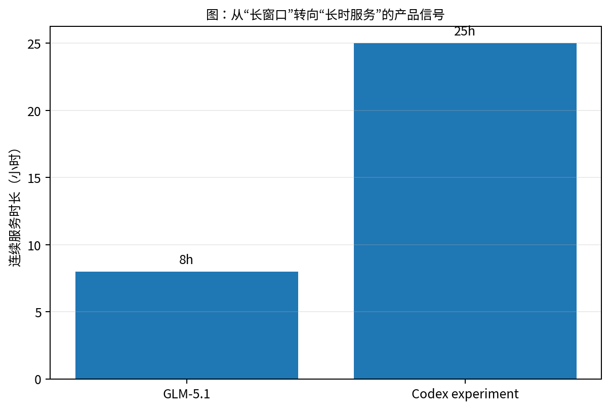 Figure 6: Product signals of the shift from longer windows to longer service