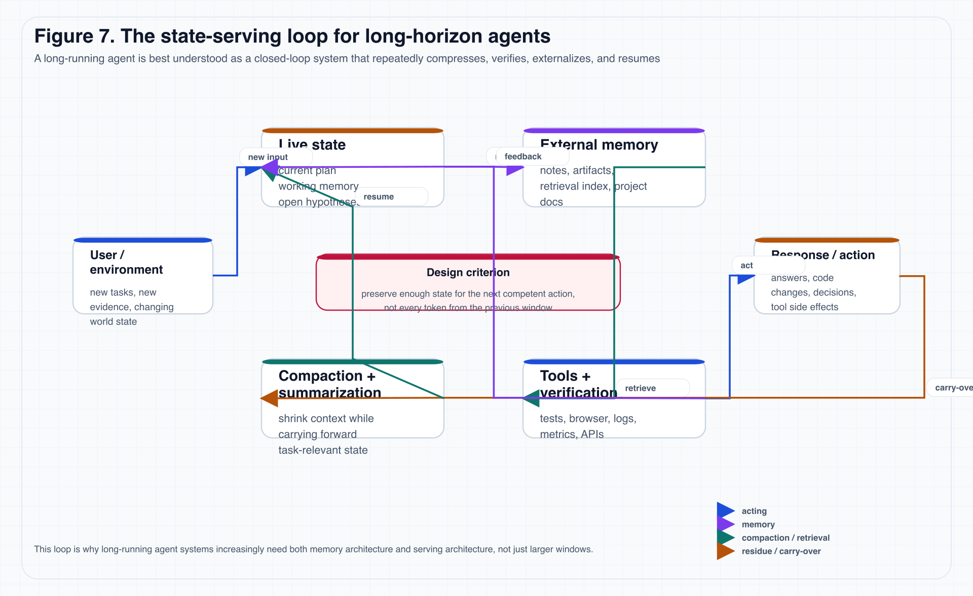 Figure 7: The state-serving loop for long-horizon agents
