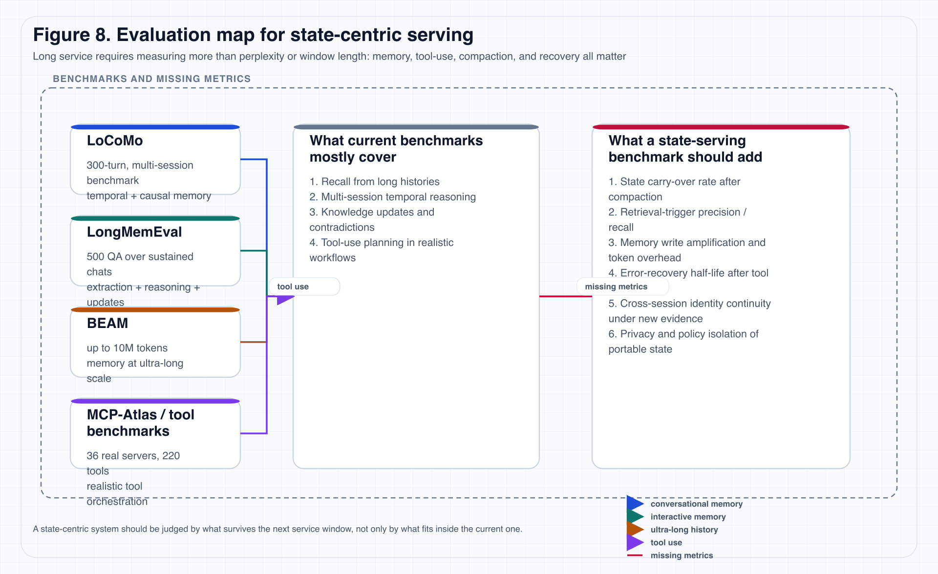 Figure 8: Evaluation map for state-centric serving